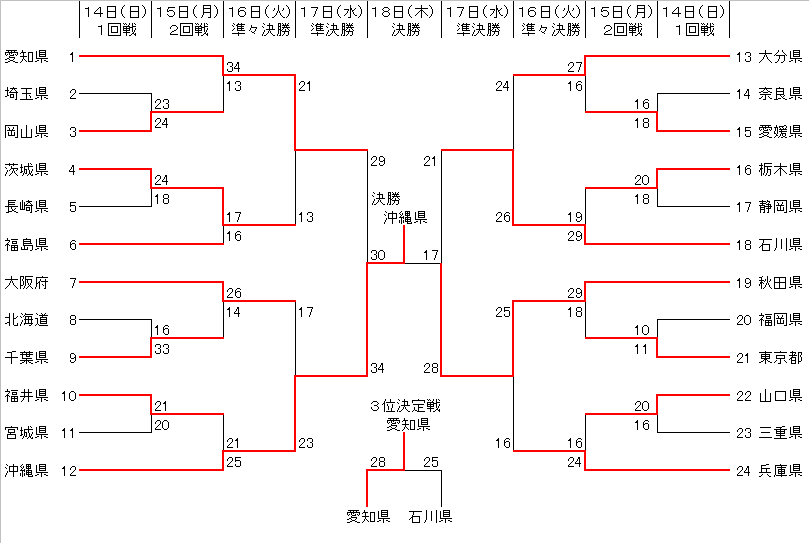 紀72 第1回全国体育大会（未使用、16種完） 落合晃 駒大ユニで大学初レース「憧れのユニフォームにワクワク