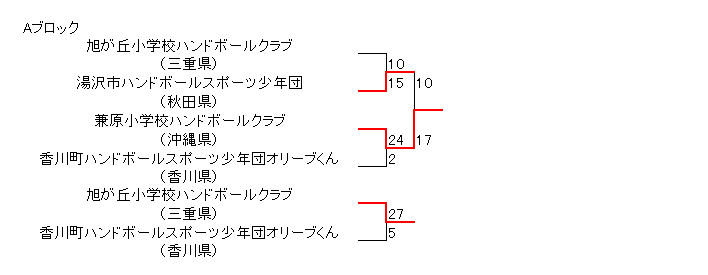 第14回全国小学生ハンドボール大会 男子トーナメント勝敗表