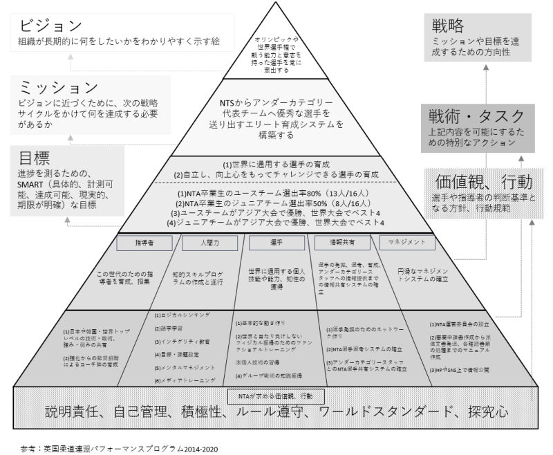 NTAビジョンピラミッド
