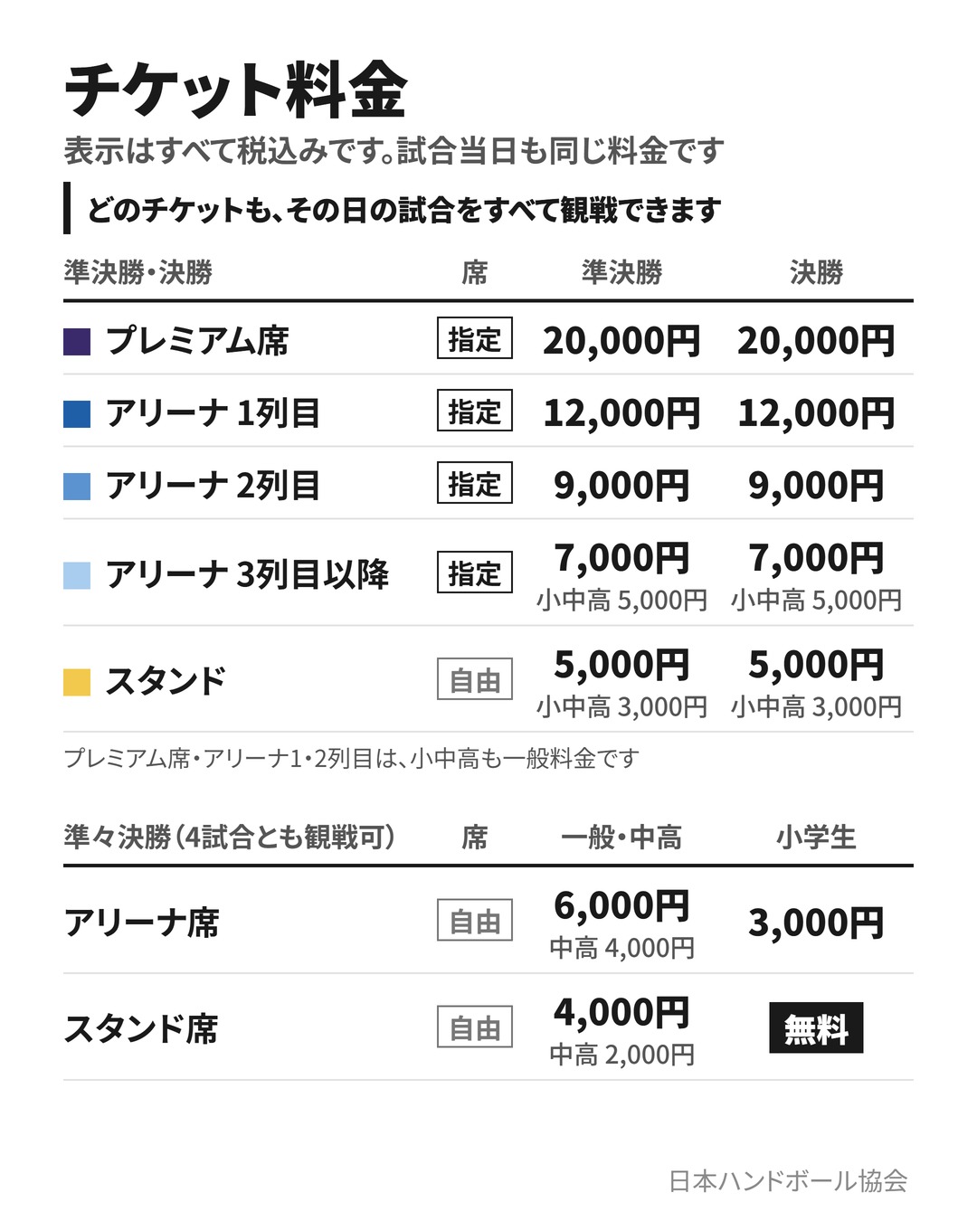 チケット料金（税込）。準決勝・決勝：プレミアム席20,000円、アリーナ1列目12,000円、アリーナ2列目9,000円、アリーナ3列目以降7,000円（小中高5,000円）、スタンド5,000円（小中高3,000円）。準々決勝：アリーナ6,000円（中高4,000円・小学生3,000円）、スタンド4,000円（中高2,000円・小学生無料）