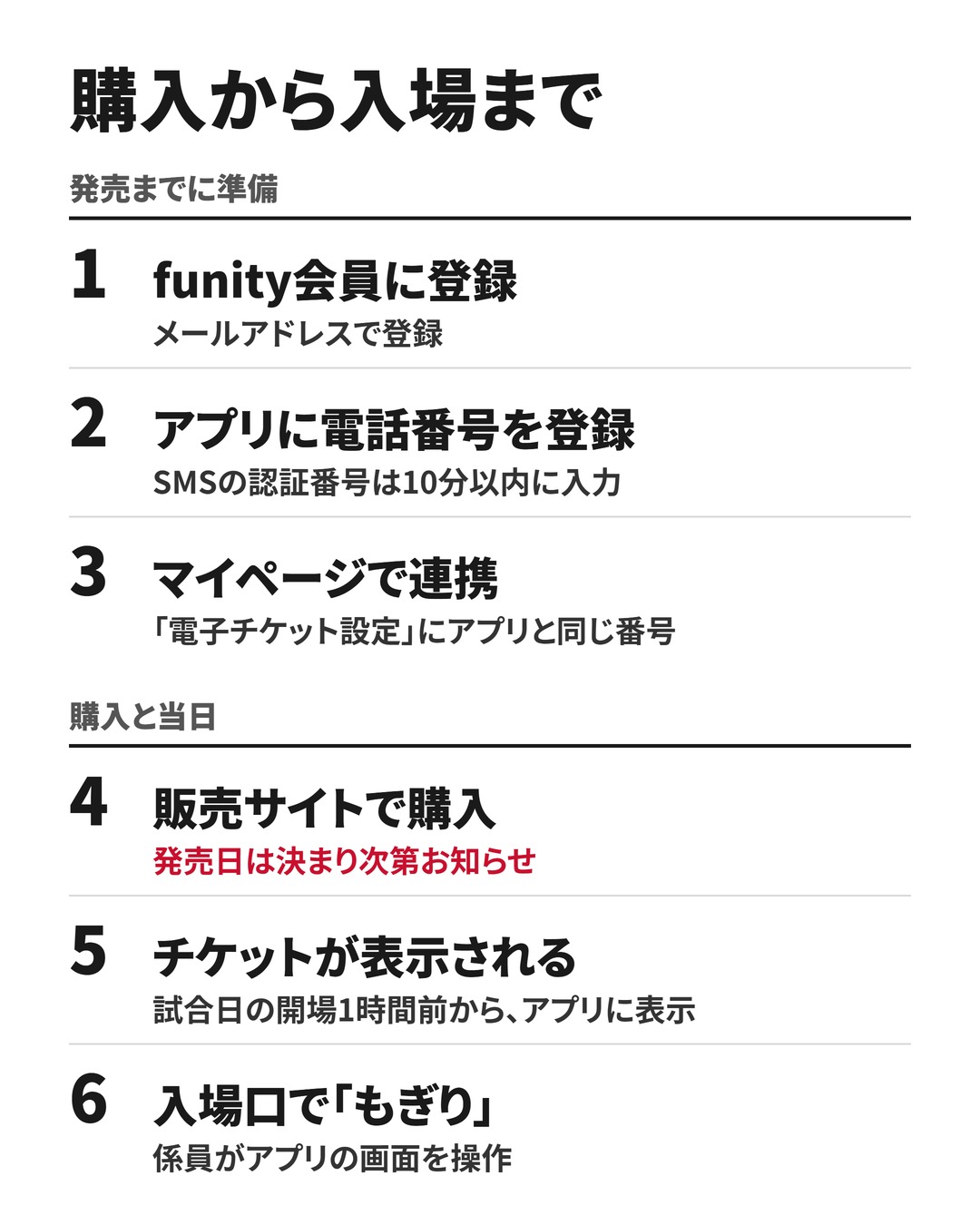 購入から入場までの流れ。発売までに準備：1 funity会員に登録（メールアドレス）、2 アプリに電話番号を登録（SMSの認証番号は10分以内に入力）、3 マイページの「電子チケット設定」にアプリと同じ電話番号を連携。購入と当日：4 販売サイトで購入（発売日から、クレジットカードかファミリーマートで支払い）、5 試合日の開場1時間前からアプリにチケットが表示される、6 入場口でアプリのチケットを係員に見せ、係員が「もぎり」